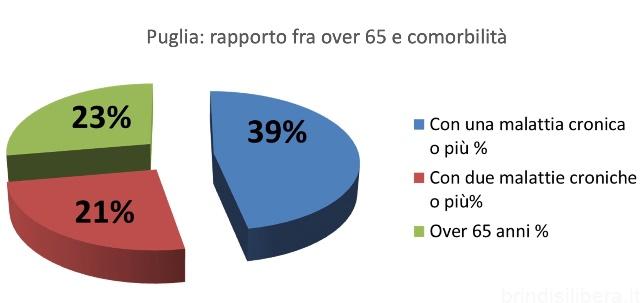 Covid-19: Il 67% dei ricoveri effettuato in Medicina Interna. Dal 2 dicembre il Convegno FADOI Puglia sui pazienti positivi con comorbilità