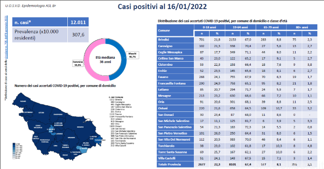 BRINDISI.Emergenza Covid-19 e attività di sorveglianza nella provincia di Brindisi, il report aggiornato al 16 gennaio