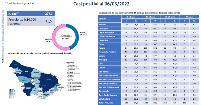 Emergenza Covid-19 e attività di sorveglianza nella provincia di Brindisi, il report aggiornato al 6 marzo