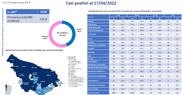 Emergenza Covid-19 e attività di sorveglianza nella provincia di Brindisi, il report aggiornato al 17 aprile