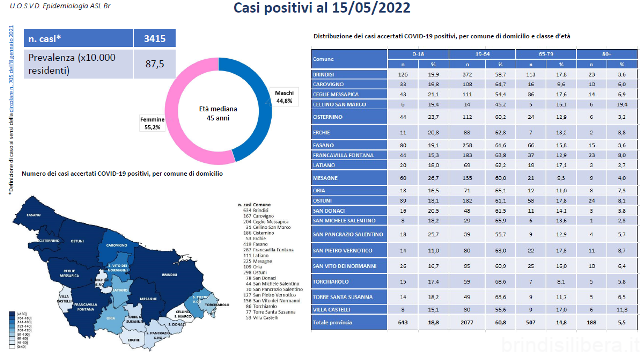 Emergenza Covid-19 e attività di sorveglianza nella provincia di Brindisi, il report aggiornato al 15 maggio