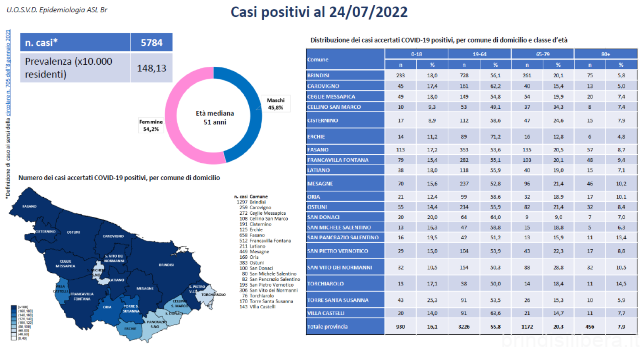 Emergenza Covid-19 e attività di sorveglianza nella provincia di Brindisi, il report aggiornato al 24 luglio