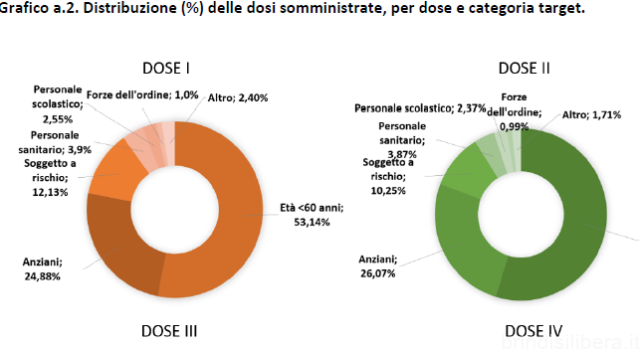 BRINDISI.Campagna vaccinale anti Covid, il report sulle dosi somministrate al 16 novembre