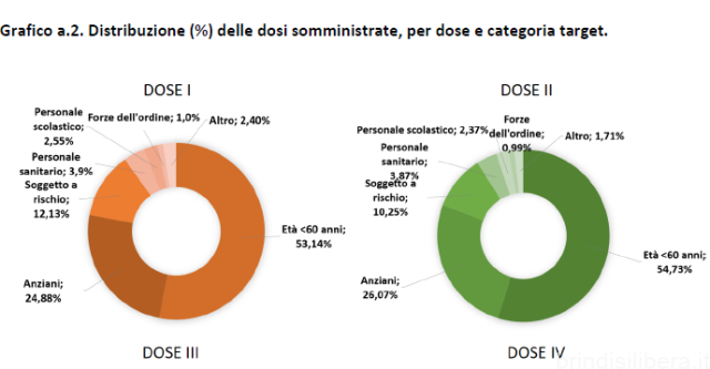 BRINDISI.Campagna vaccinale anti Covid, il report sulle dosi somministrate al 2 novembre