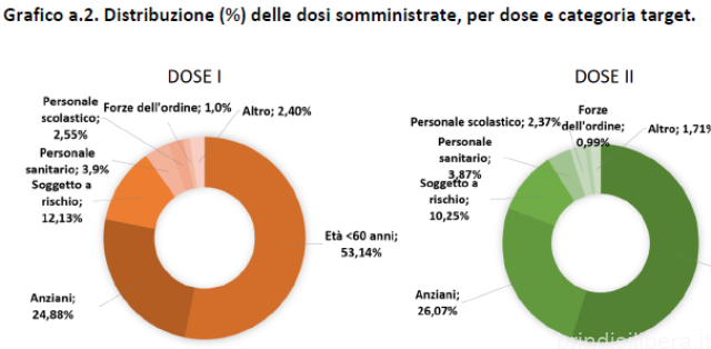 BRINDISI.Campagna vaccinale anti Covid, il report sulle dosi somministrate al 23 novembre