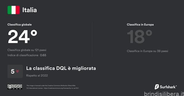 Studio annuale: L’Italia si classifica 24ª al mondo per qualità di vita digitale