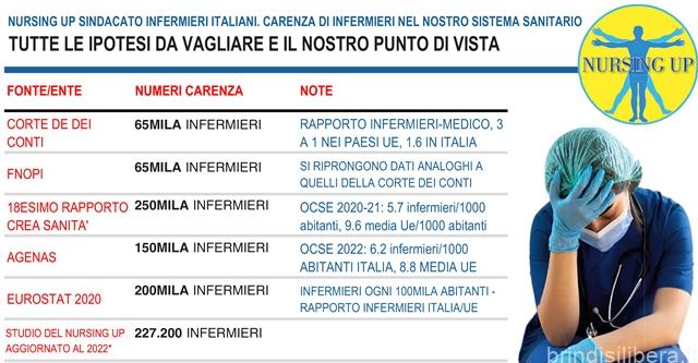 IL REPORT DEL SINDACATO NURSING UP SULLA REALE CARENZA DI INFERMIERI. I NOSTRI DATI SONO AGGIORNATI AL 2022! MANCANO DA 170 A 250MILA PROFESSIONISTI