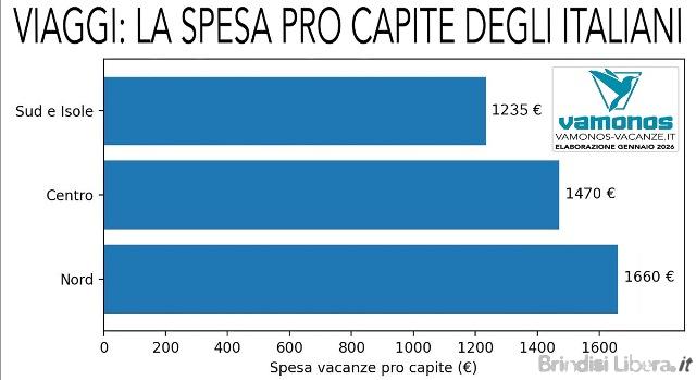 TURISMO: SINGLE IN AUMENTO E SPESA VIAGGI PIÙ ALTA DELLA MEDIA